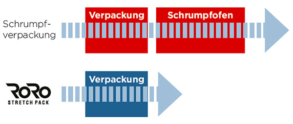 RoRo StretchPack® arbeitet mit einem Kaltverpackungsprozess, bei dem die Verpackung und Versiegelung in nur einem Arbeitsgang erfolgen.