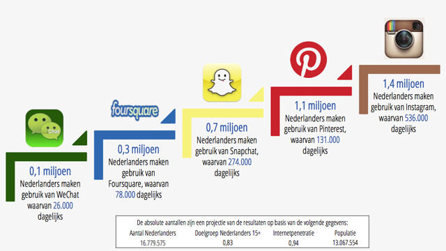 Uit: Studie Newcom Research 2014