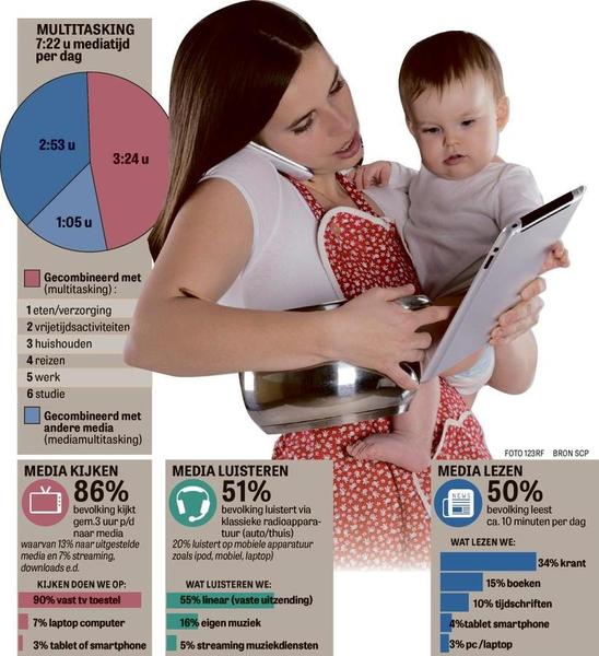 Illustratie van het mediagebruik in 2014.