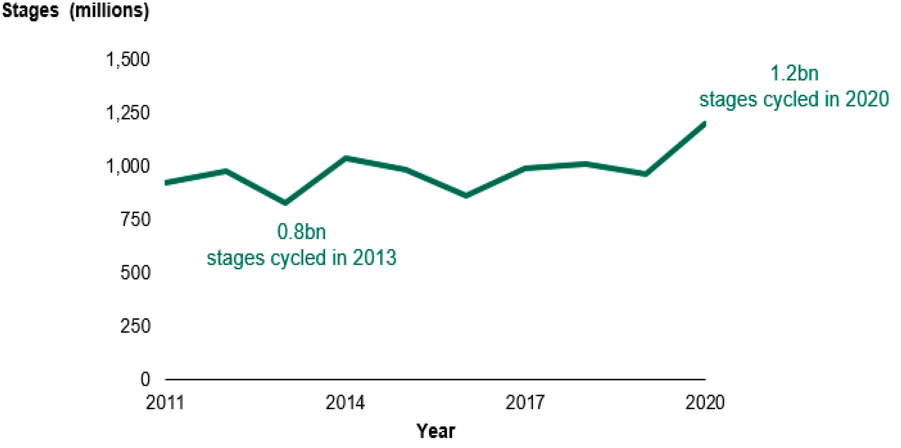 graph showing increased trend in cycling from 2011 to 2020
