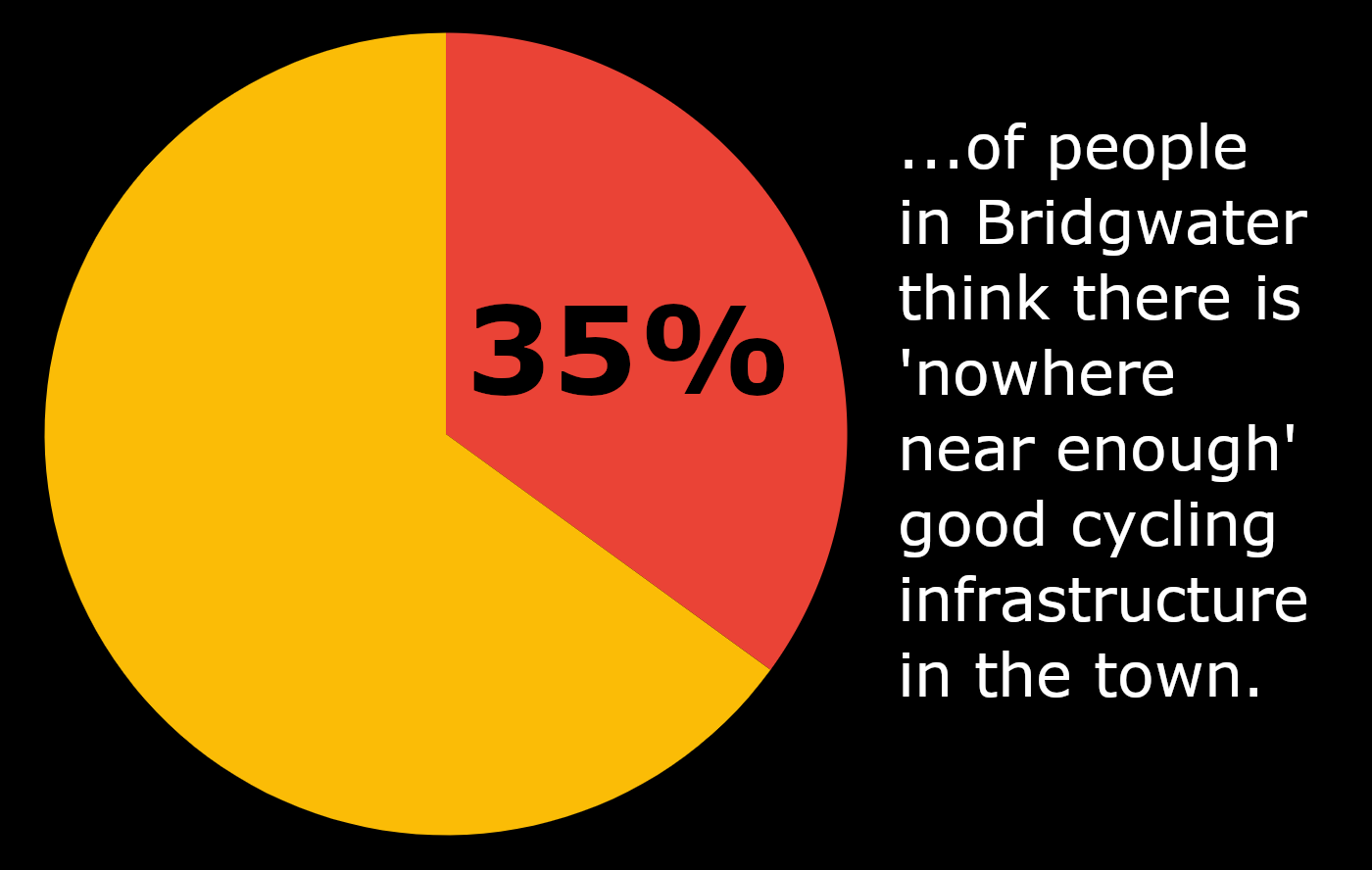 pie chart showing that 35% of survey respondents think there is 'nowhere near enough' good cycling infrastructure in Bridgwater