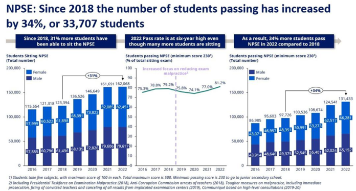 Pass Rate for NPSE Increases