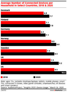 Huishouden en aantal devices in 2020