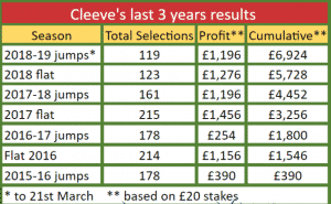 cleeve racing last 3 years results