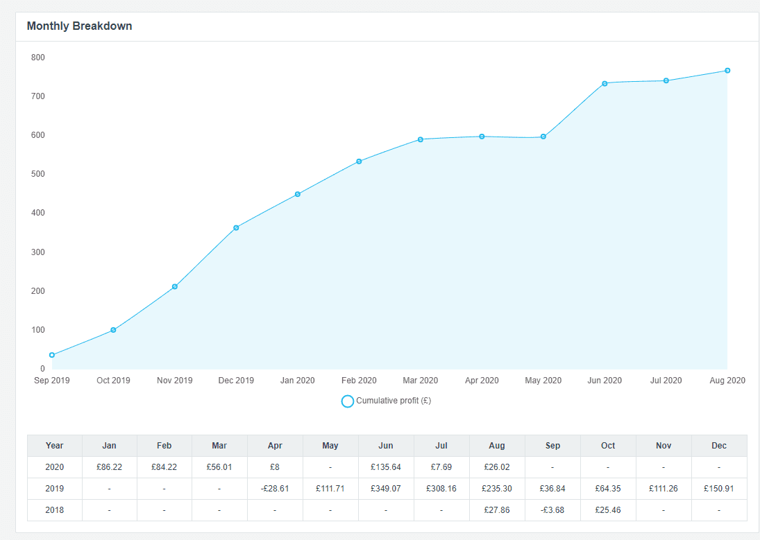 amigobet profit and loss records