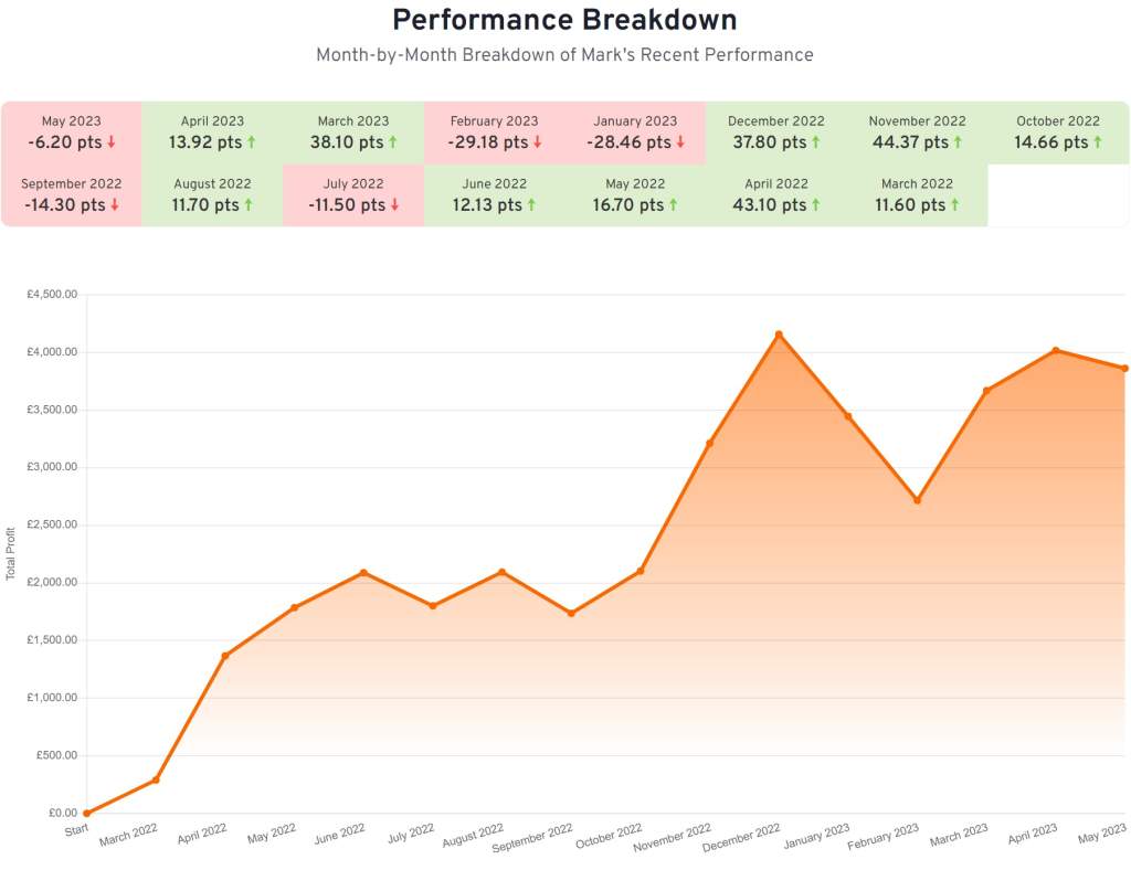 the source review profit and loss records