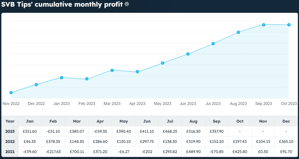svb profit chart