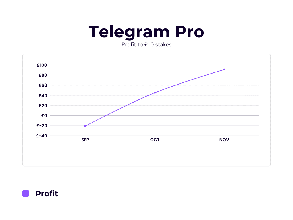 premium telegram stats