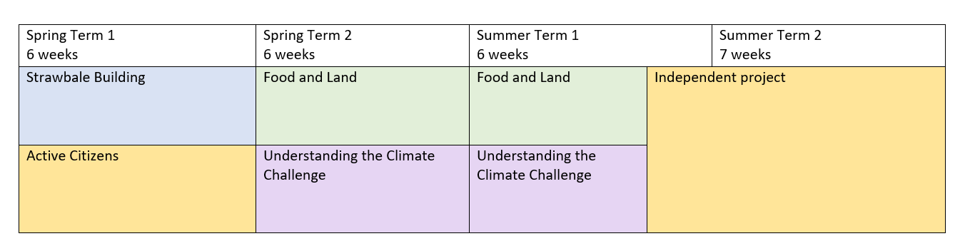 Course overview