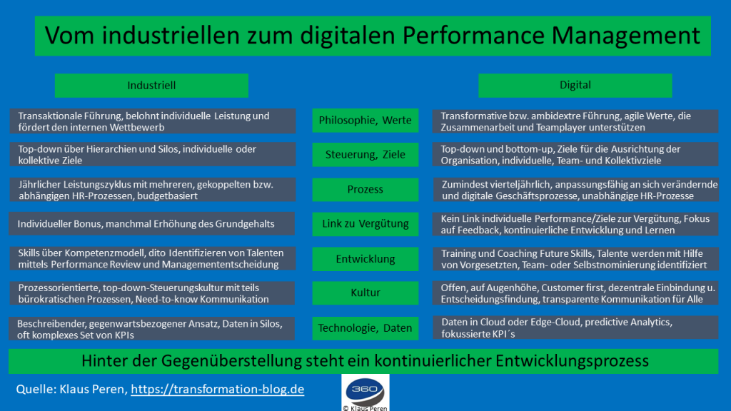 Industrielles und digitales PM