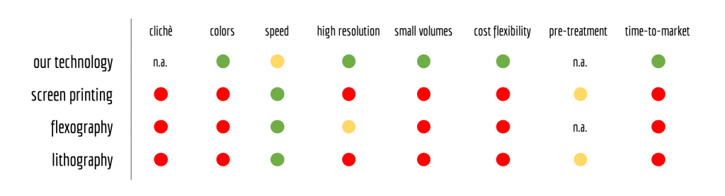 technology comparison table