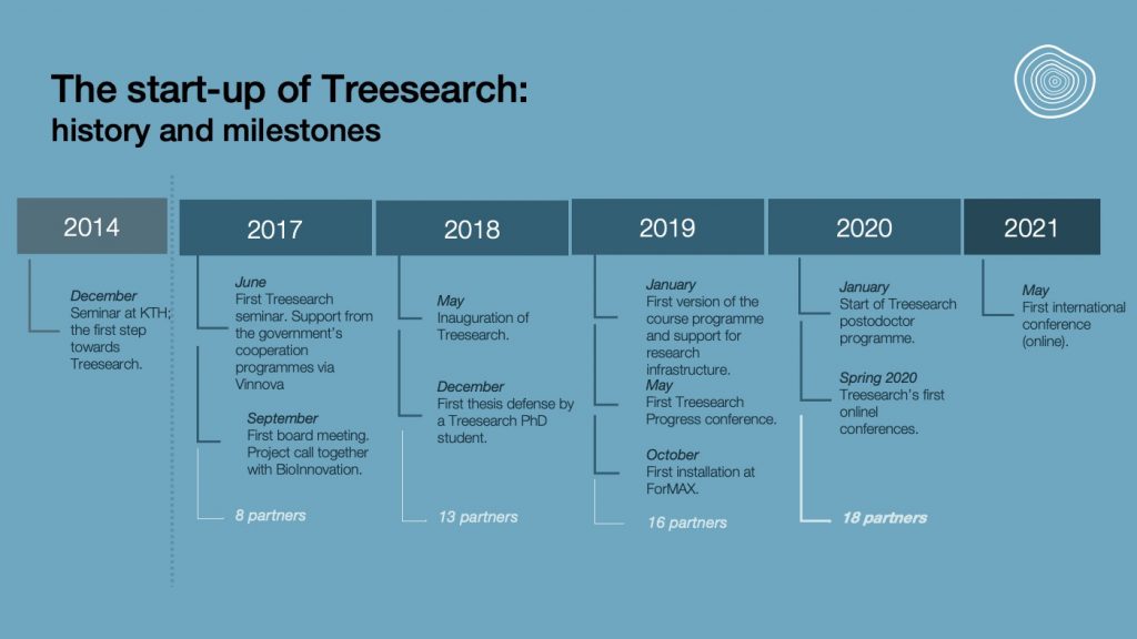 Bilden visar Treesearchs framväxt från 2017 till 2021. Treesearch har växt till att inkludera 18 parter.
