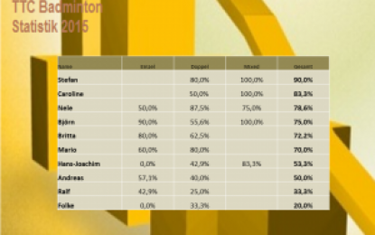 Badmintonsaison 2015 in Zahlen