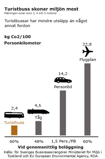 Turistbuss skonar miljön mest