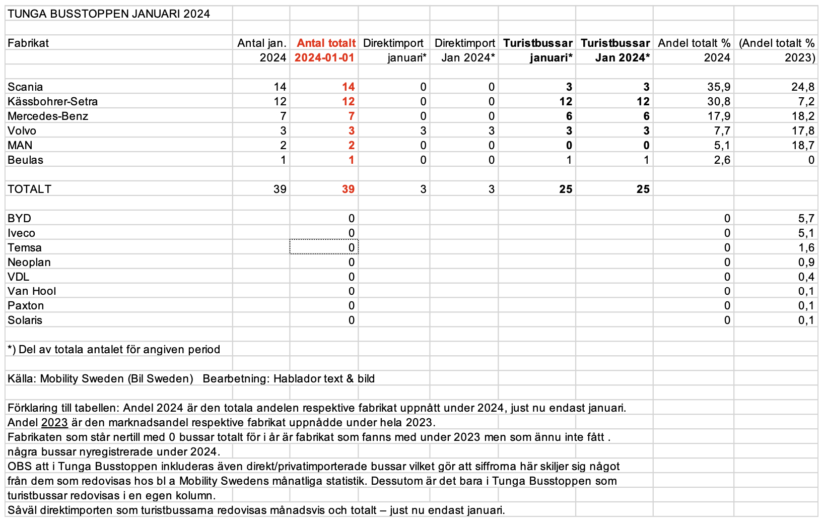 Statistik för Tunga Busstoppen, januari 2024