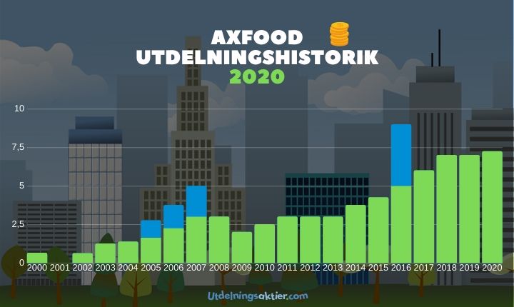 axfood utdelningshistorik