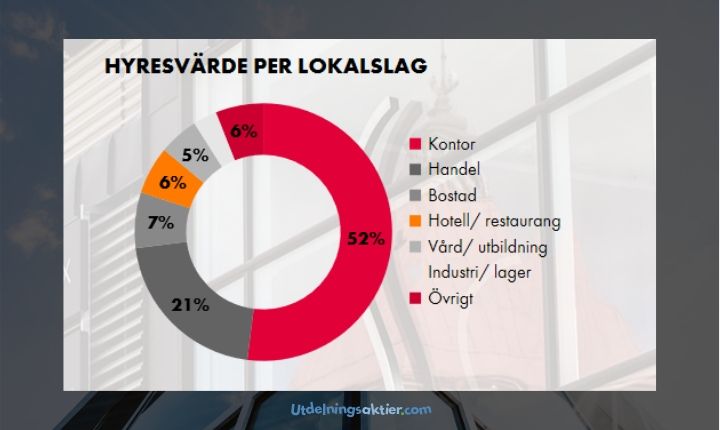 diös utdelning fastigheter