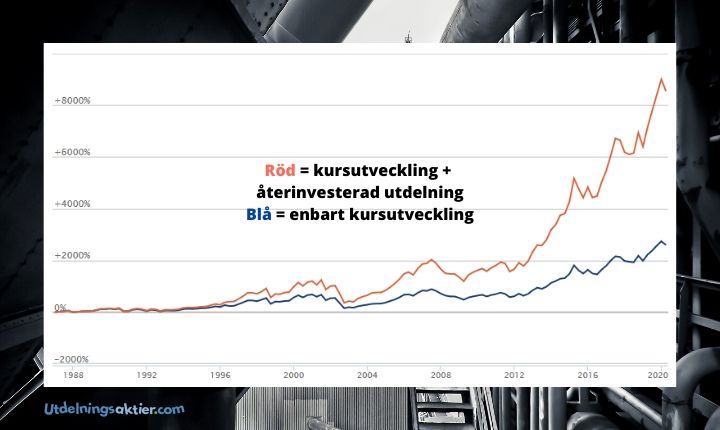 Investor avkastning