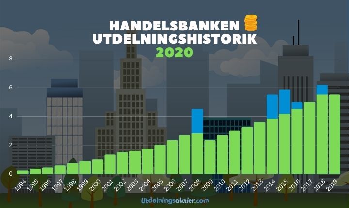 handelsbanken utdelningshistorik