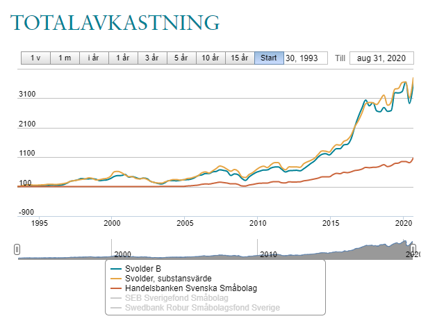 svolder avkastning med utdelning