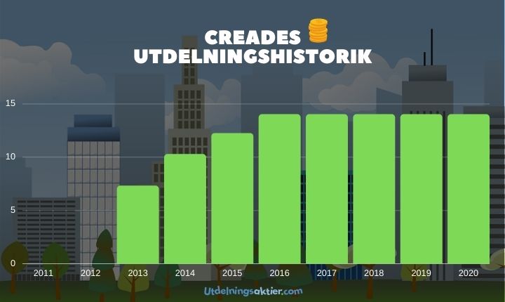 creades utdelningshistorik