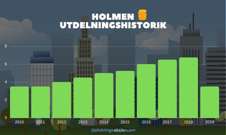 holmen utdelningshistorik