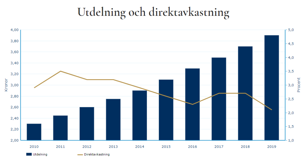 direktavkastning