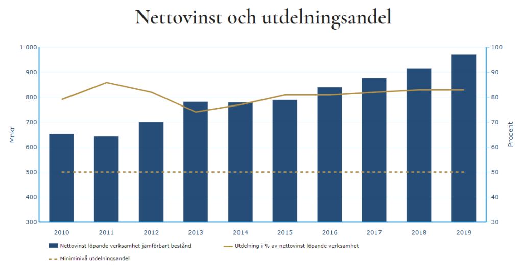 utdelningsandel