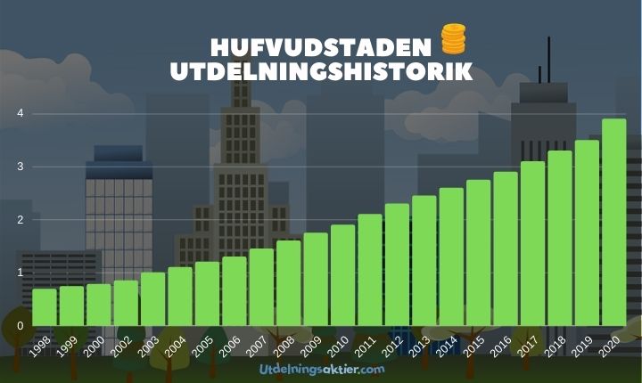 hufvudstaden utdelningshistorik