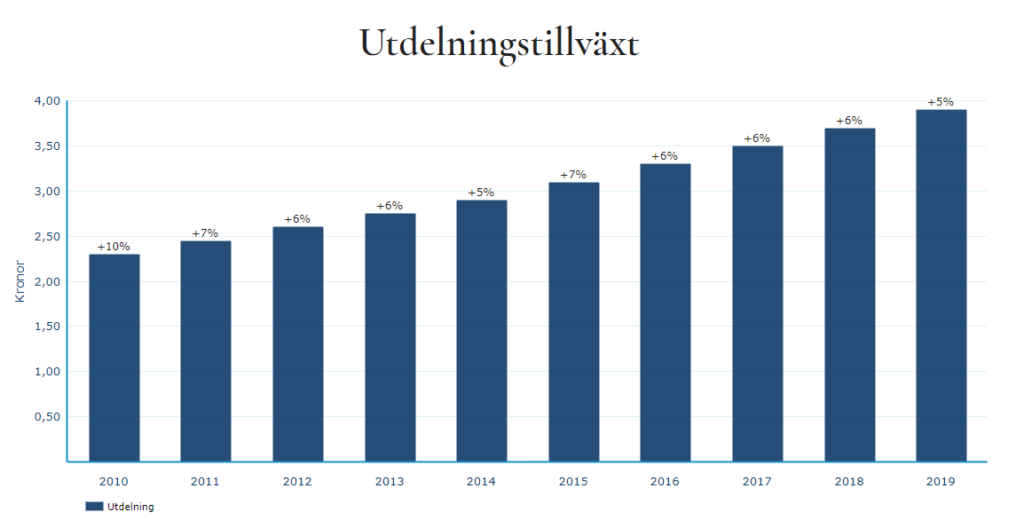 hufvudstaden utdelningstillväxt