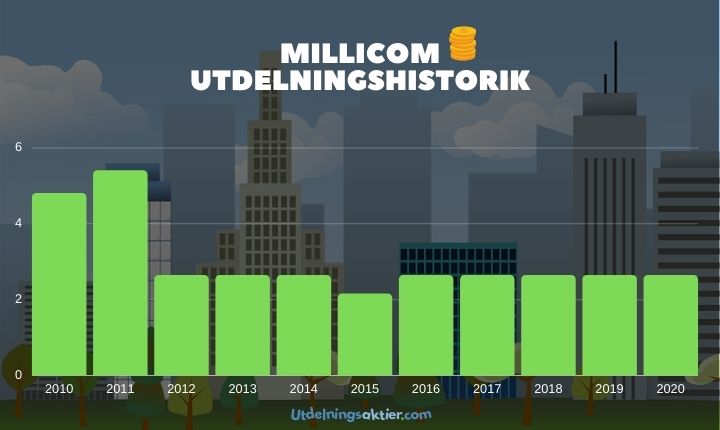 millicom utdelningshistorik