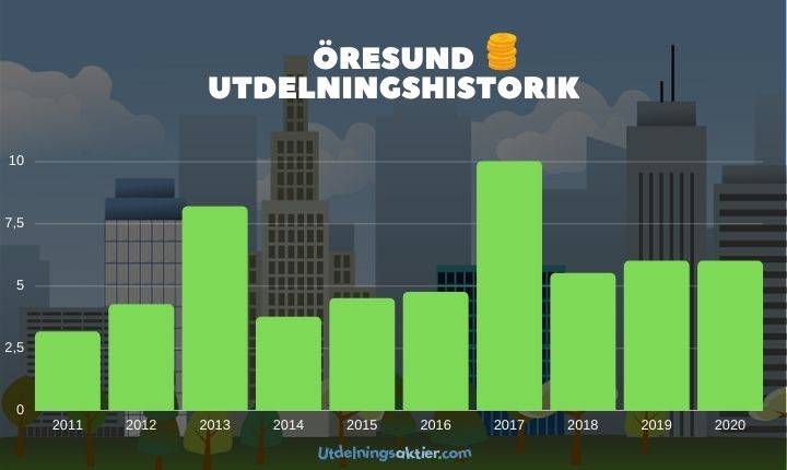 öresund utdelningshistorik