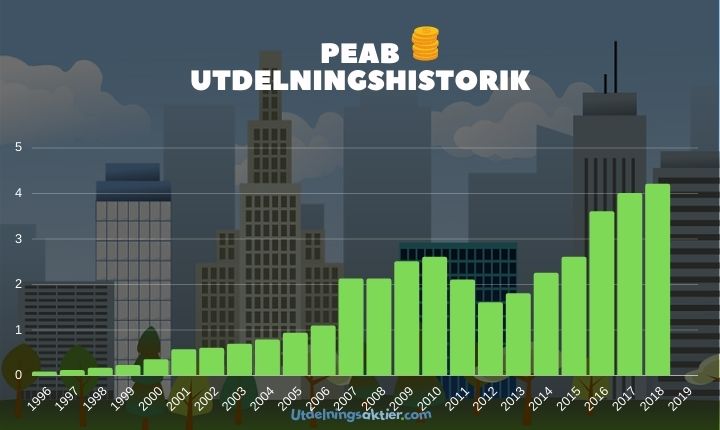 peab utdelningshistorik