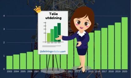 Telia utdelning & utdelningshistorik (2024)