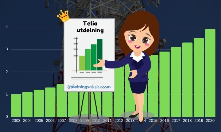 telia utdelning