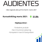 Mest stigende aktie på First North i marts 2021