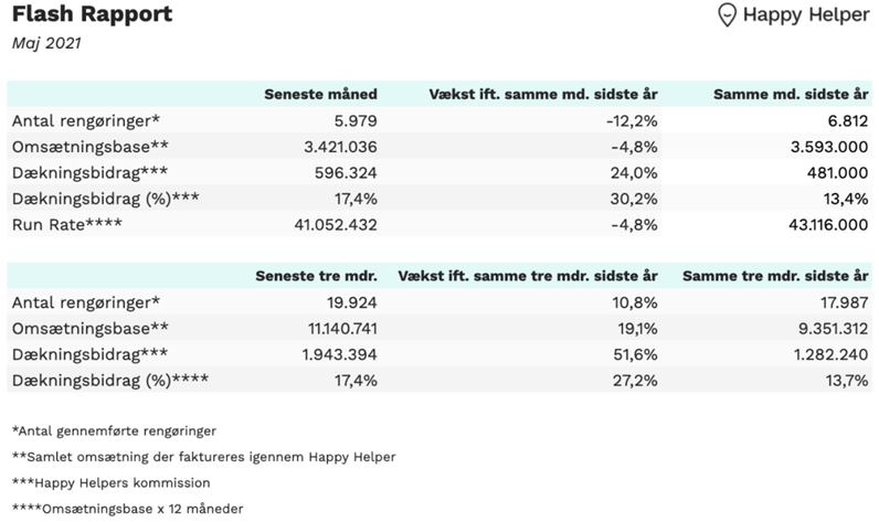 Happy Helper - overblik over nøgletal maj 2021