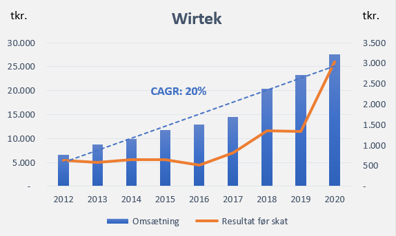 Wirtek - omsætning og resultat før skat 2012-2020