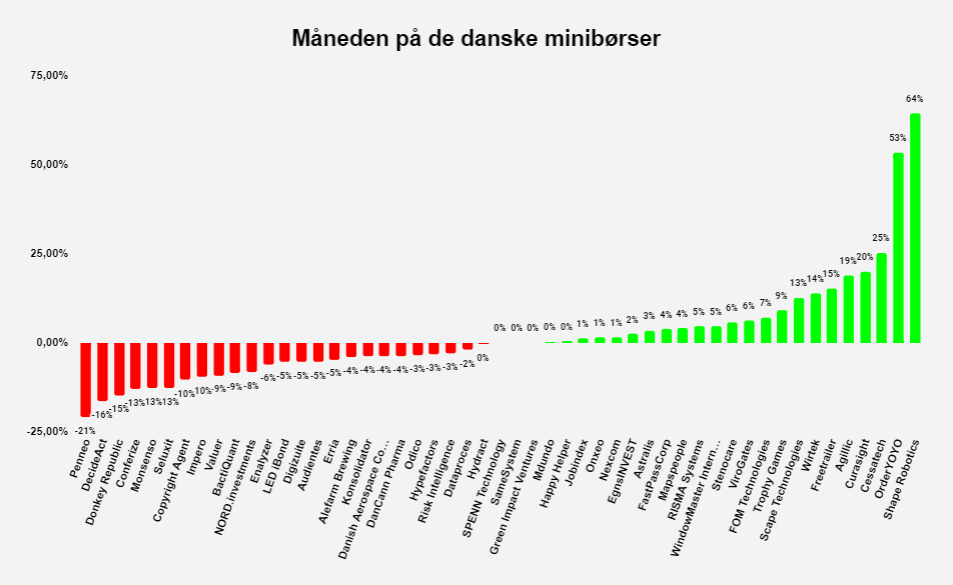 August på minibørserne 2021