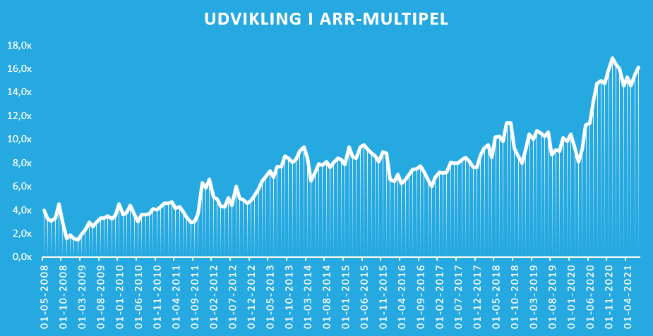 Udvikling i ARR-multipel - juli 2021