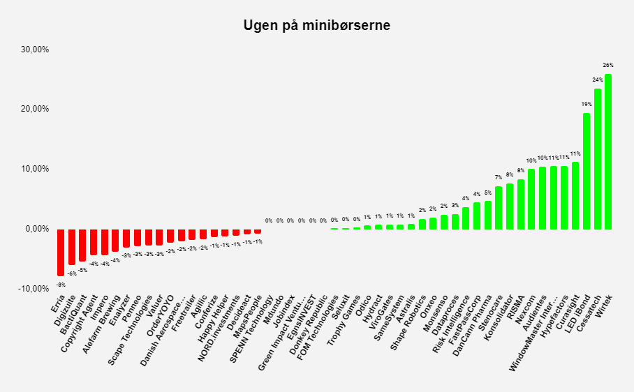 Ugen på minibørserne: Uge 31 2021