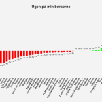 Ugen på minibørserne - uge 33 2021