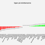 Ugen på minibørserne - uge 34 2021