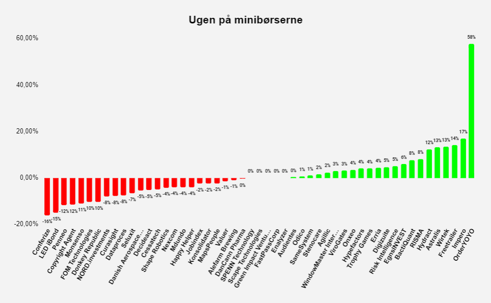 Ugen på minibørserne: Uge 34 2021