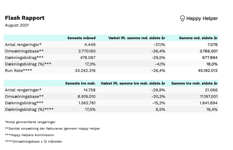 Happy Helper: Aktivitet i august