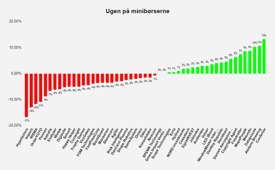 Ugen på minibørserne: Uge 35 2021