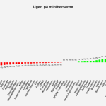 Ugen på minibørserne - uge 36 2021