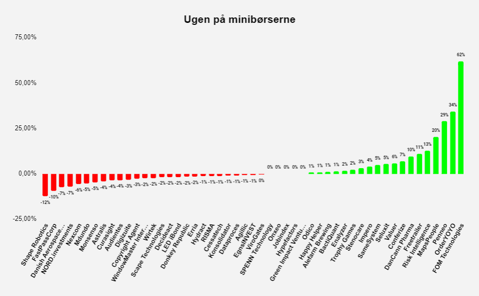 Ugen på minibørserne - uge 36 2021