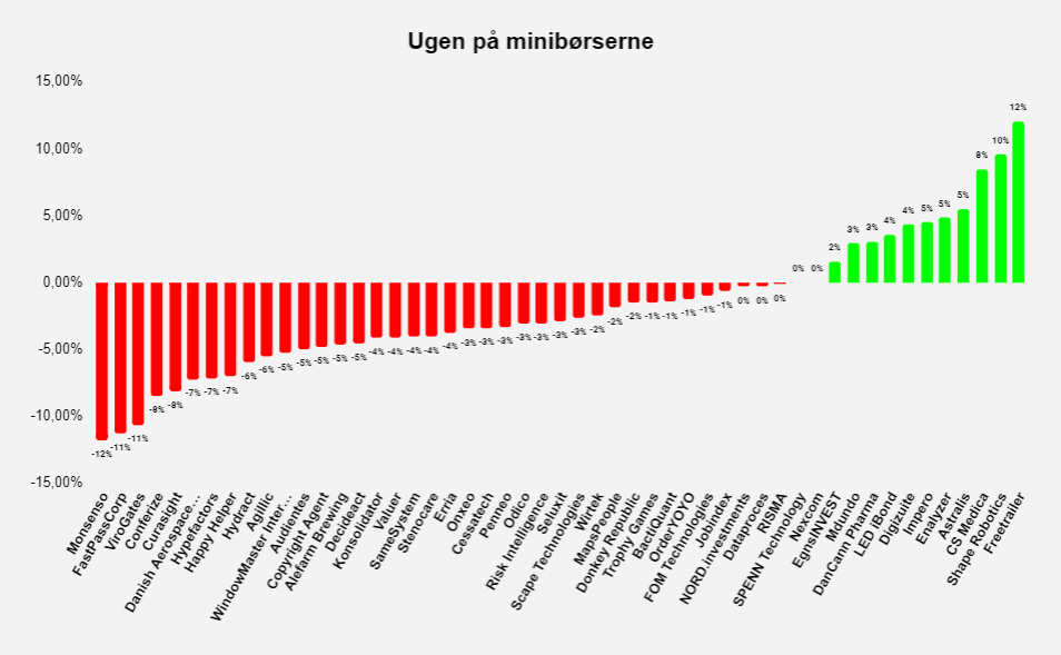 Ugen på minibørserne: Uge 37 2021