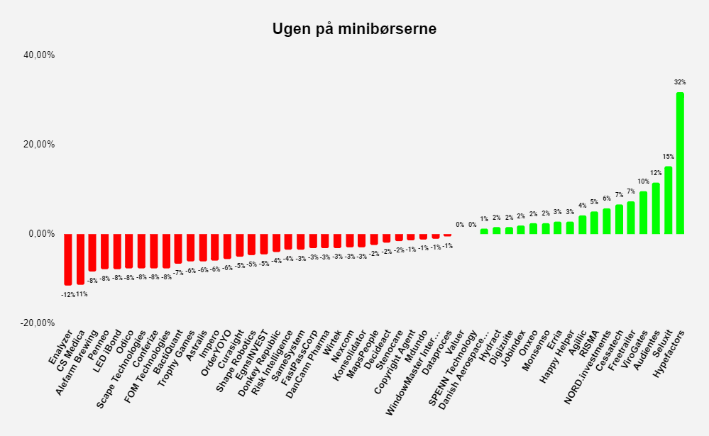 Ugen på minibørserne - uge 38 2021